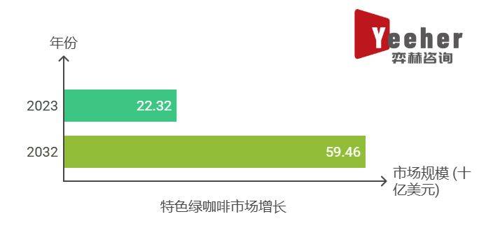 25年全球特色绿咖啡市场不朽情缘平台全面分析20(图3)