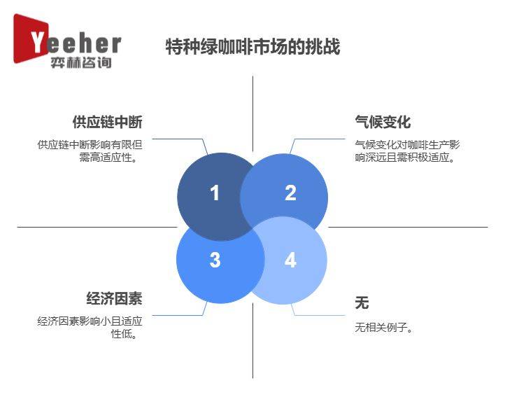 25年全球特色绿咖啡市场不朽情缘平台全面分析20(图2)