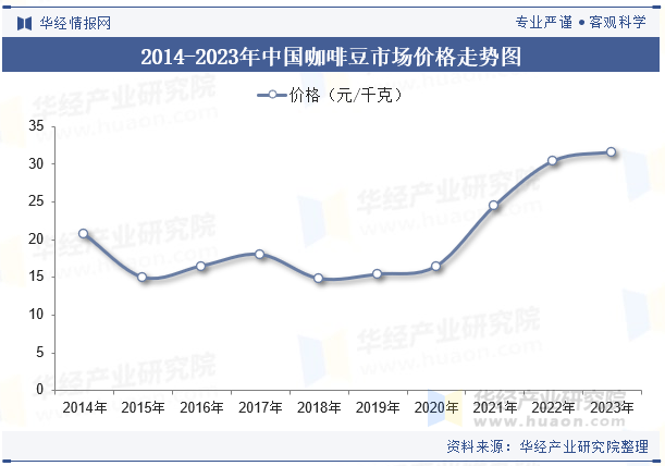 豆行业产量走势、进出口数量及重点企业竞争格局mg不朽情缘游戏网站登录2025年中国咖啡(图2)