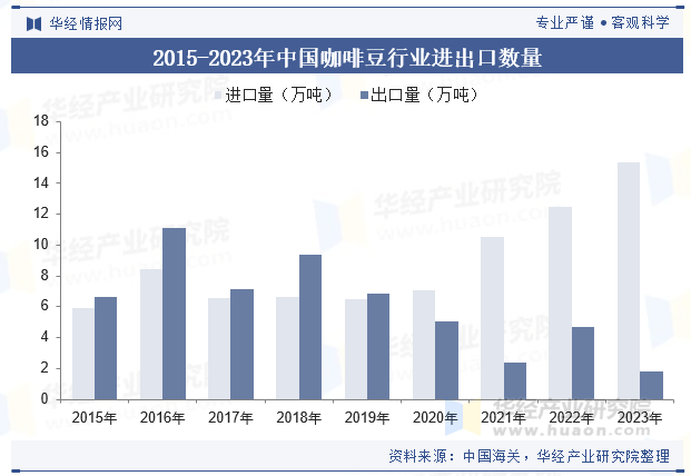 豆行业产量走势、进出口数量及重点企业竞争格局mg不朽情缘游戏网站登录2025年中国咖啡(图3)