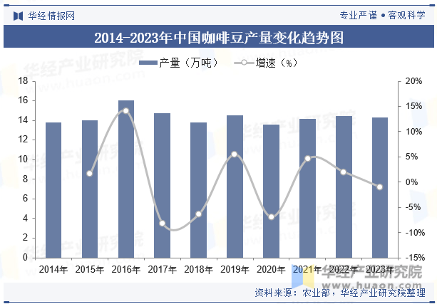 豆行业产量走势、进出口数量及重点企业竞争格局mg不朽情缘游戏网站登录2025年中国咖啡(图4)