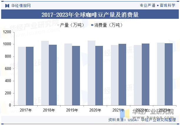 豆行业产量走势、进出口数量及重点企业竞争格局mg不朽情缘游戏网站登录2025年中国咖啡(图5)